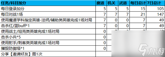 王者荣耀稷下的邀约活动介绍