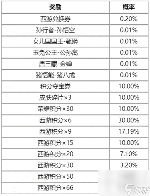 王者荣耀梦回西游活动如何玩 王者荣耀梦回西游皮肤返场抽奖活动分享