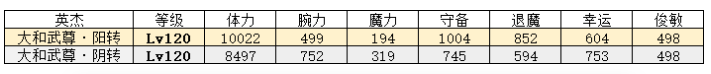 一血萬杰大和武尊強(qiáng)度介紹