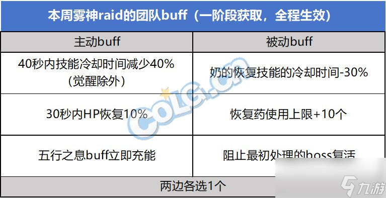 DNF雾神团本一阶段机制介绍