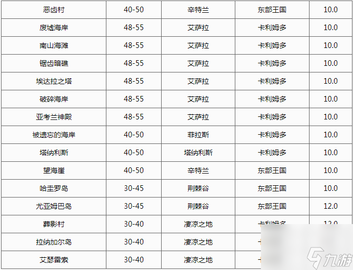 魔兽世界火鳞鳝鱼在哪里钓 魔兽世界火鳞鳝鱼钓鱼位置一览