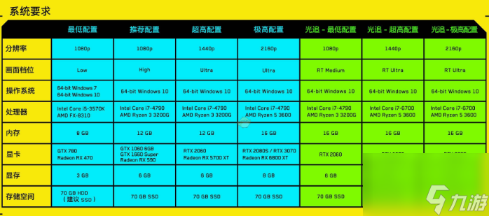 赛博朋克2077要多少钱 赛博朋克2077价格及配置一览