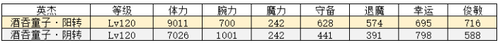 一血万杰酒吞童子属性介绍