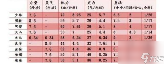 天龙八部门派成长系数图 天龙八部门派成长表