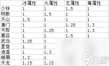 天龙八部门派成长系数图 天龙八部门派成长表