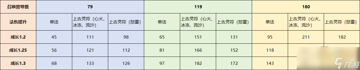 夢(mèng)幻西游召喚獸單法效果怎么樣