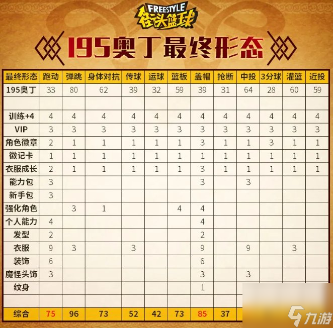 93点盖帽！《街头篮球》不朽神话众神之王奥丁PF创建指南