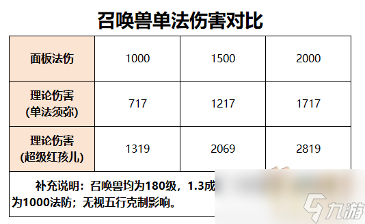 梦幻西游召唤兽单法效果怎么样