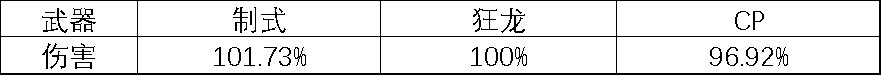 DNF男街霸CP武器改版評(píng)測(cè)