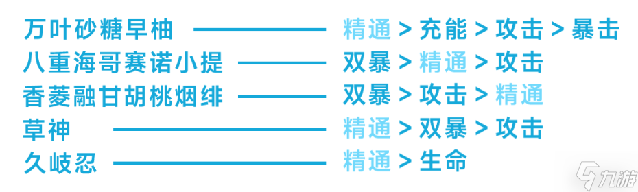 原神4.6圣遗物怎么整理有效词条