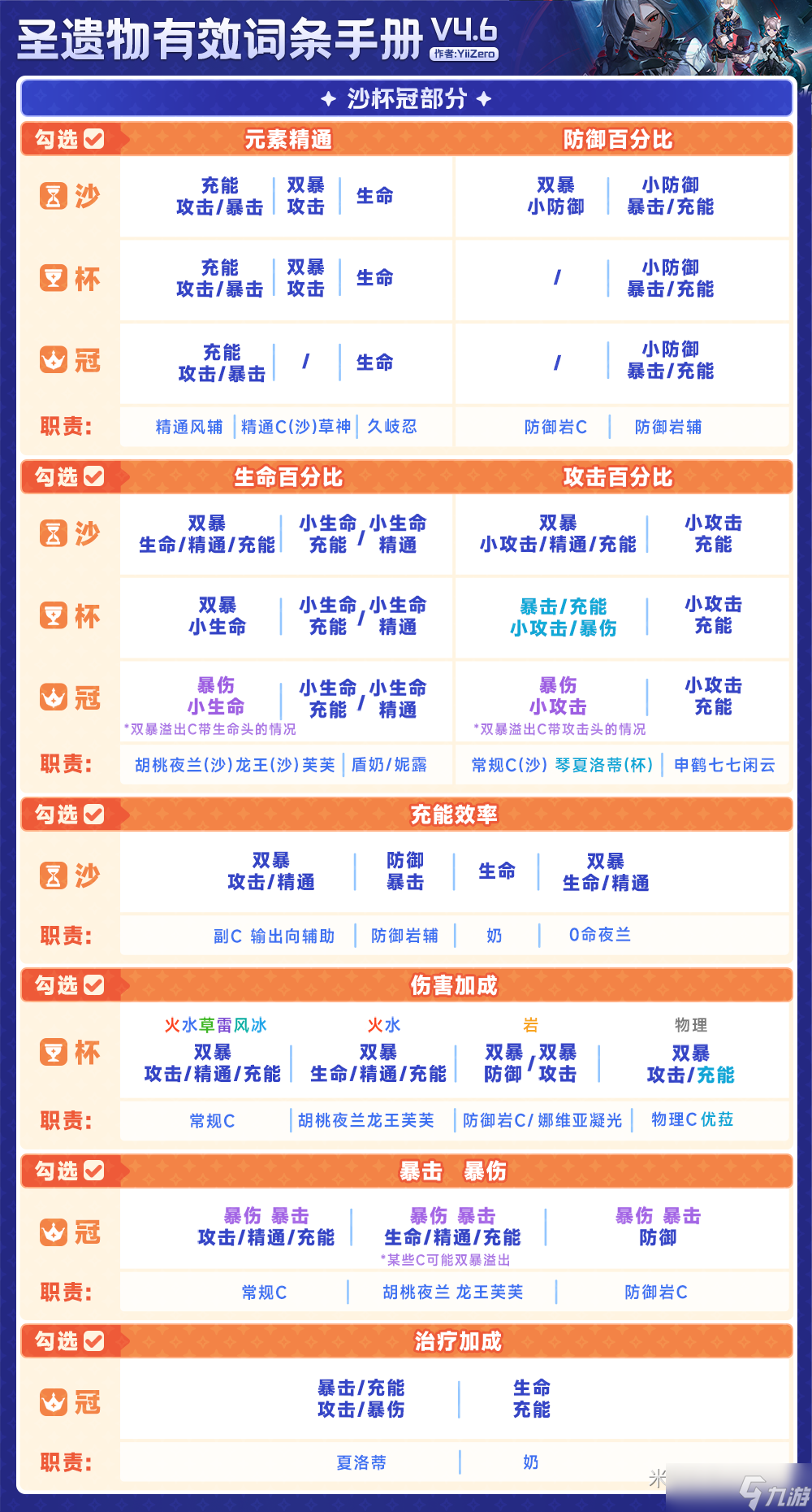 原神4.6圣遗物怎么整理有效词条