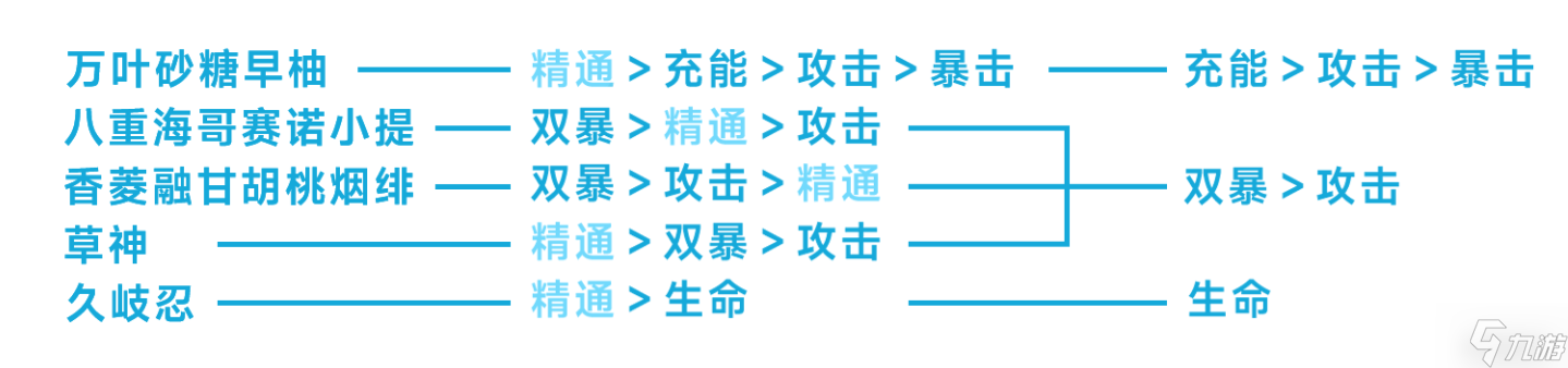 原神4.6圣遗物怎么整理有效词条