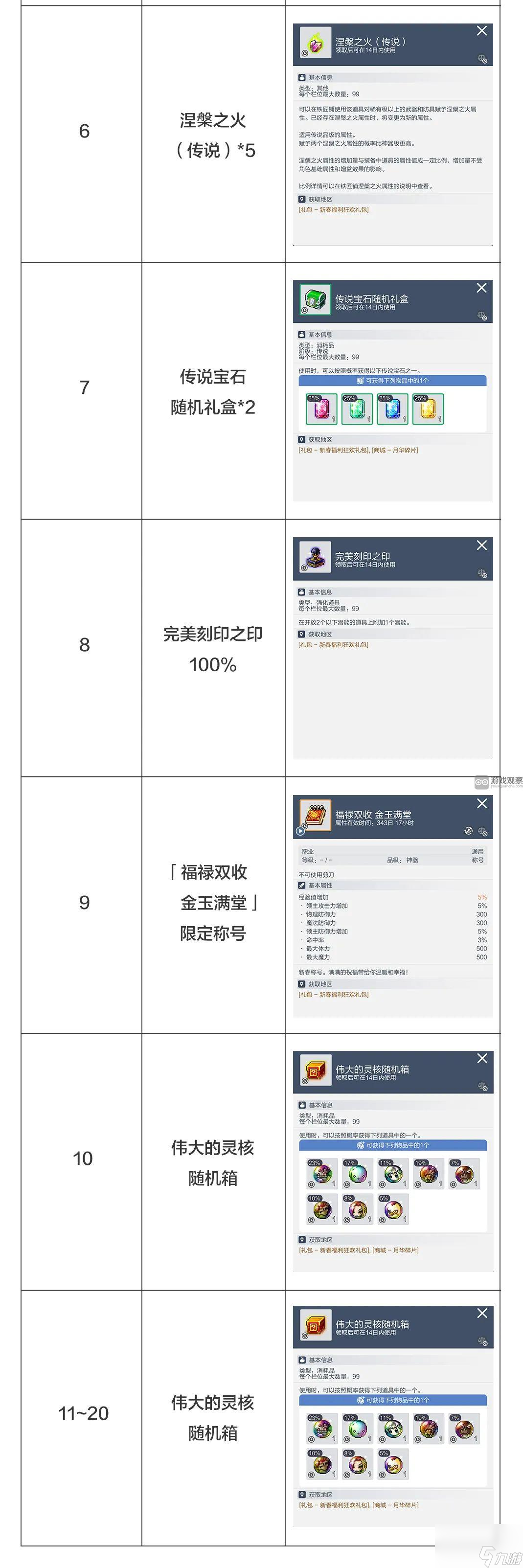 冒险岛枫之传说新春福利狂欢礼包内容一览