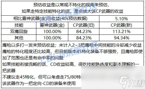 DNF男漫游CP武器改版评测