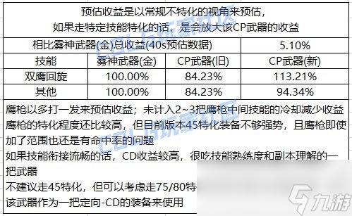 DNF男漫游CP武器改版評測