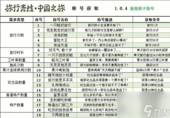 《旅行青蛙稱號(hào)獲取方法詳解》（以游戲?yàn)橹鳎?></p> 
<p><strong>六、社區(qū)互動(dòng)</strong></p> 
<p>例如贈(zèng)送禮物，獲得不同的稱號(hào)，發(fā)送明信片等、你可以與其他玩家互動(dòng)，例如、在社區(qū)互動(dòng)中“禮物達(dá)人”、“郵遞員”等。</p> 
<p><strong>七、好友互動(dòng)</strong></p> 
<p>添加好友后，贈(zèng)送禮物等，可以在游戲中與好友互動(dòng)，獲得不同的稱號(hào)，例如邀請(qǐng)好友一起旅行“旅伴”，“好友達(dá)人”等。</p> 
<p><strong>八、卡片收集</strong></p> 
<p>收集卡片也可以獲得不同的稱號(hào)，在游戲中有各種各樣的卡片、例如“卡片鑒定家”，“撲克大師”等。</p> 
<p><strong>九、社交分享</strong></p> 
<p>可以獲得、在游戲中與其他社交平臺(tái)分享自己的旅行趣事“社交達(dá)人”等不同的稱號(hào)。</p> 
<p><strong>十、日常簽到</strong></p> 
<p>同時(shí)也可以獲得，每日簽到可以獲得不同的獎(jiǎng)勵(lì)“堅(jiān)持打卡”等不同的稱號(hào)。</p> 
<p><strong>十一、晉升稱號(hào)</strong></p> 
<p>可以晉升不同的稱號(hào)、在游戲中完成不同的成就后“卡片大師”，“旅行狂人”等。</p> 
<p><strong>十二、購(gòu)買(mǎi)禮包</strong></p> 
<p>購(gòu)買(mǎi)禮包也可以獲得不同的稱號(hào)、游戲中還有各種各樣的禮包可以購(gòu)買(mǎi)，例如“財(cái)力雄厚”等。</p> 
<p><strong>十三、游戲活動(dòng)</strong></p> 
<p>例如、在特定的游戲活動(dòng)中“限時(shí)折扣”、“雙倍經(jīng)驗(yàn)”完成相應(yīng)活動(dòng)任務(wù)也可以獲得不同的稱號(hào)，等、例如“超級(jí)旅行家”等。</p> 
<p><strong>十四、觀看廣告</strong></p> 
<p>同時(shí)也可以獲得、可以獲得一些小獎(jiǎng)勵(lì)，在游戲中觀看廣告“堅(jiān)持不懈”等不同的稱號(hào)。</p> 
<p><strong>十五、達(dá)成所有成就</strong></p> 
<p>就可以獲得級(jí)別的稱號(hào)——、當(dāng)你完成所有的成就時(shí)“旅行達(dá)人”同時(shí)也享受著旅行帶來(lái)的無(wú)窮樂(lè)趣、。</p> 
<p></p> 
<p>相信大家已經(jīng)了解到如何獲取旅行青蛙中各種不同的稱號(hào)了、通過(guò)以上15個(gè)方面的介紹。還可以通過(guò)完成不同的任務(wù)和活動(dòng)獲得不同的稱號(hào)、增加游戲的趣味性，不僅可以享受旅行的樂(lè)趣，在游戲中。希望大家玩的開(kāi)心！</p> 
<div style=