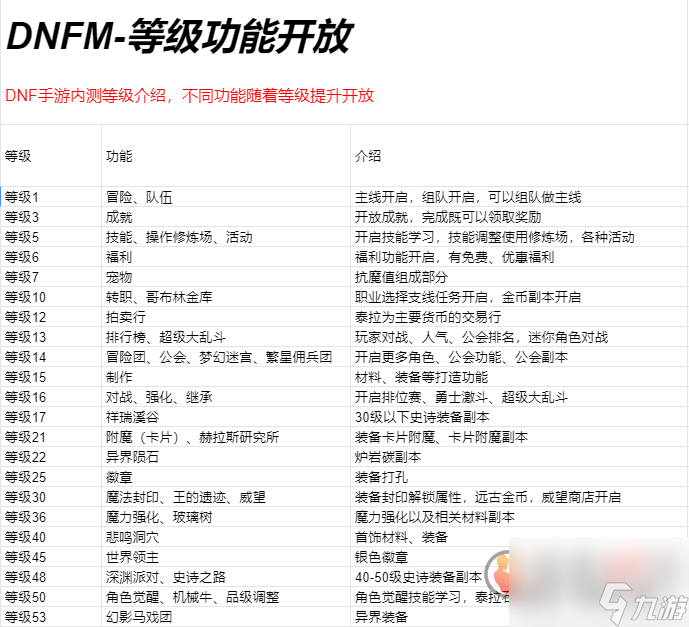 地下城與勇士起源各等級(jí)都開放什么功能 dnf手游各等級(jí)開放功能介紹