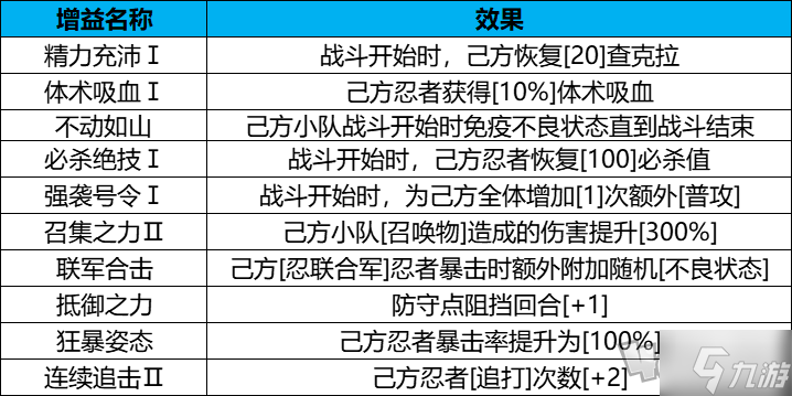 火影忍者忍者新世代守護木葉攻略 忍者新世代守護木葉玩法介紹