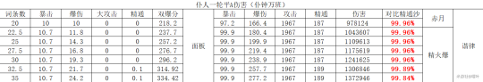 【原神】仆人融化配对，圣遗物，武器伤害对比