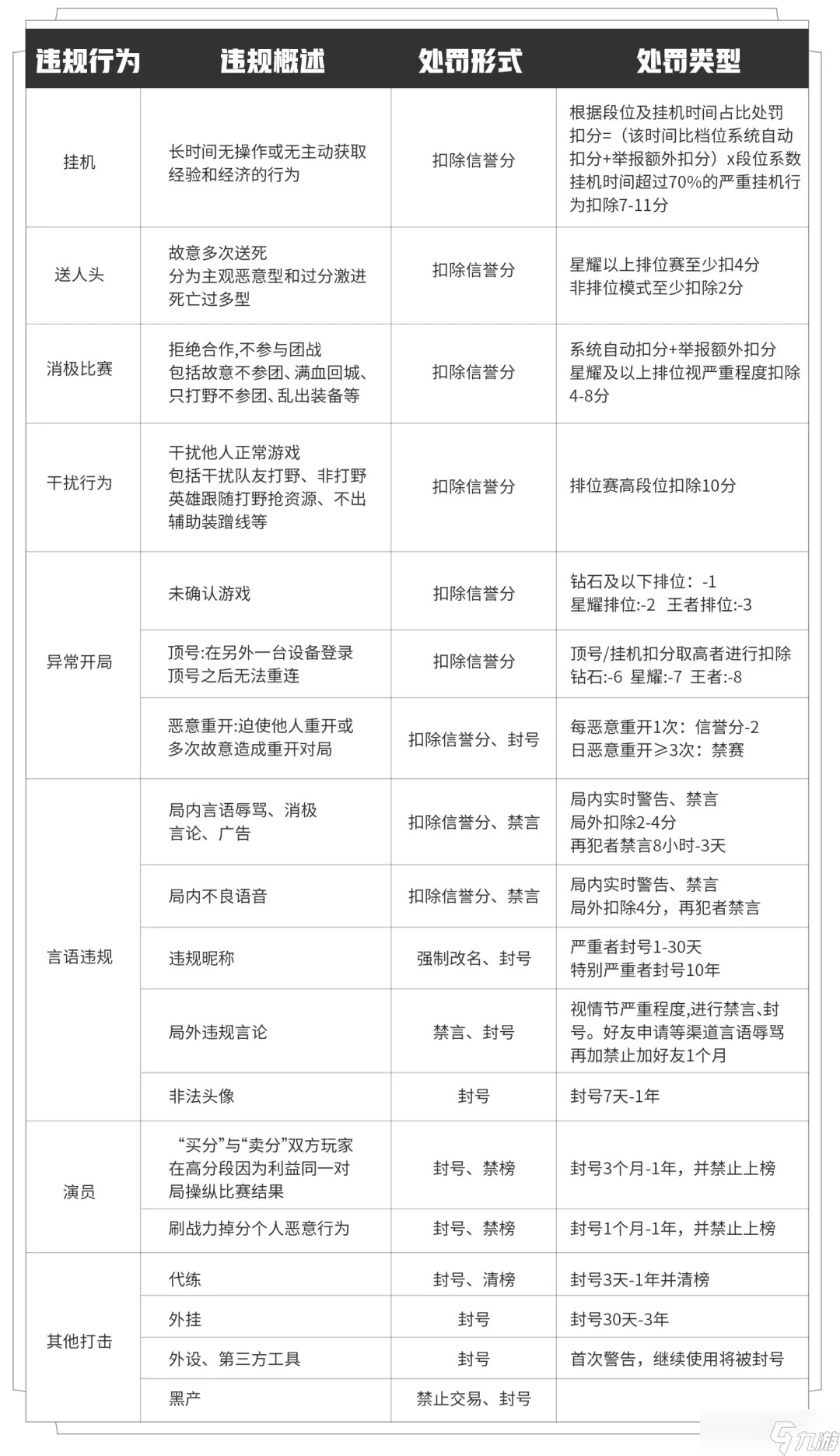 《王者榮耀》違規(guī)處罰概要分享