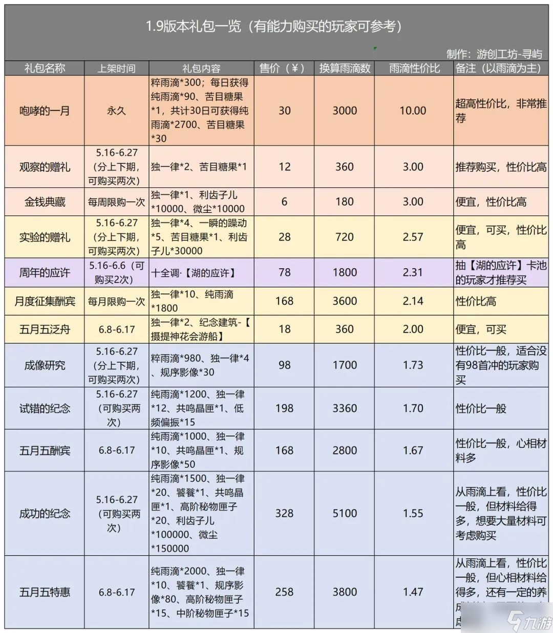 重返未來1999新版本有哪些禮包值得買-重返未來1999新版本氪金攻略