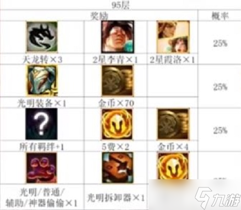 云顶之弈手游吉星投骰子翻倍介绍