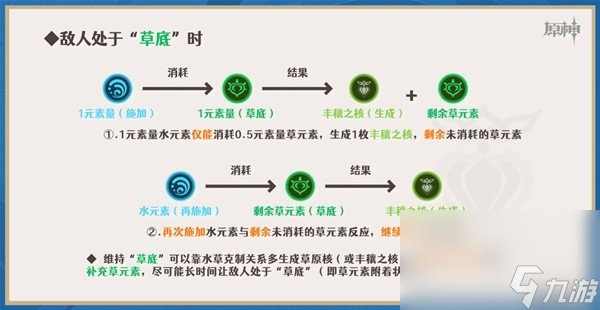 《原神》3.6版本妮露绽放队阵容介绍