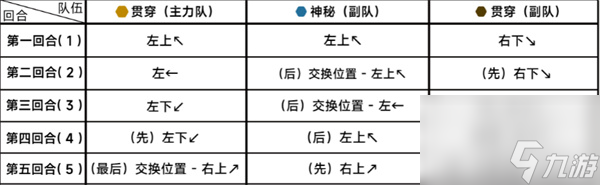 《蔚藍檔案》第二十二章困難22-3通關攻略