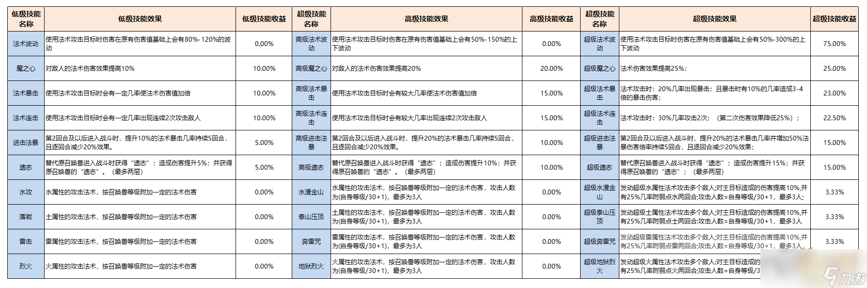 梦幻西游召唤兽赐福技能介绍