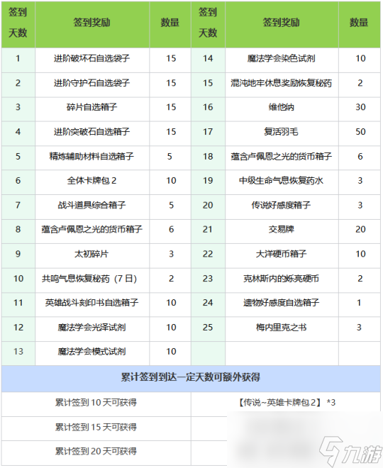 命运方舟5月22日新版本福利一览