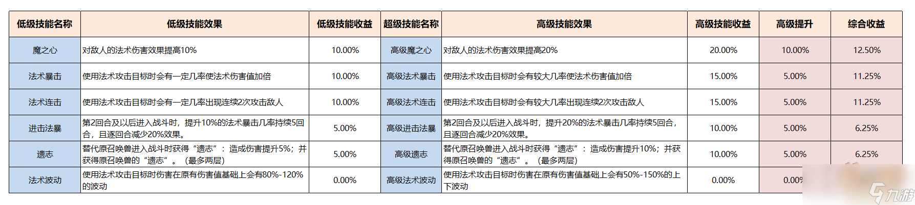 夢幻西游召喚獸賜福技能介紹