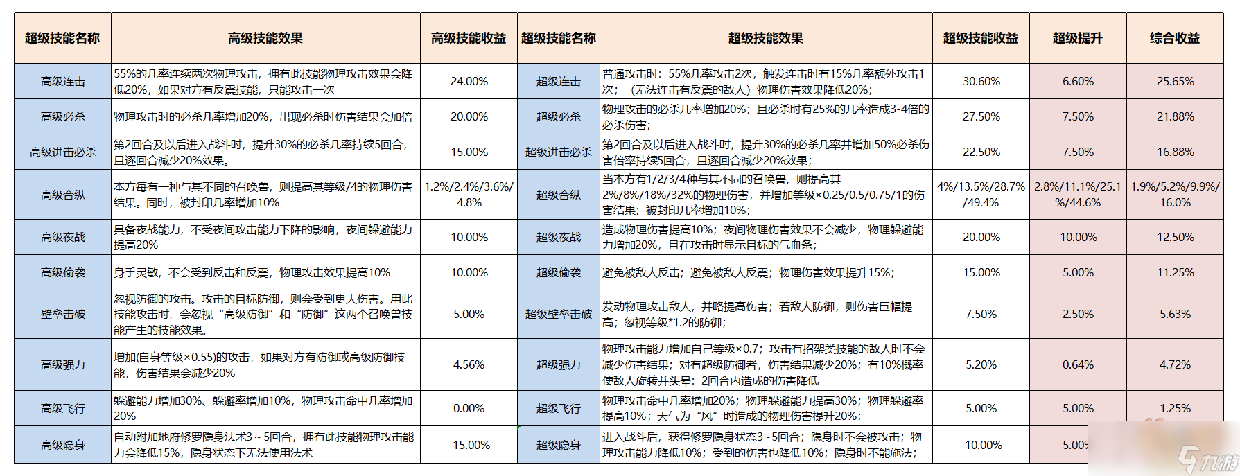 夢幻西游召喚獸賜福技能介紹