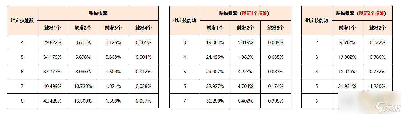 梦幻西游召唤兽赐福技能介绍