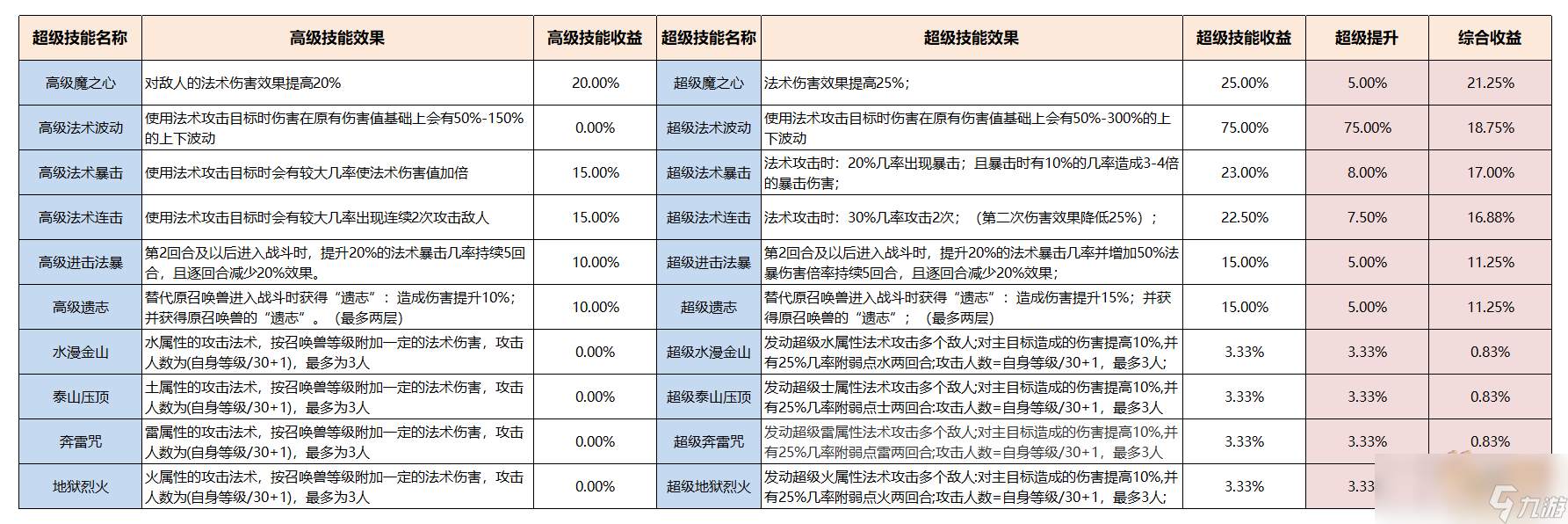 梦幻西游技能大全图解图片