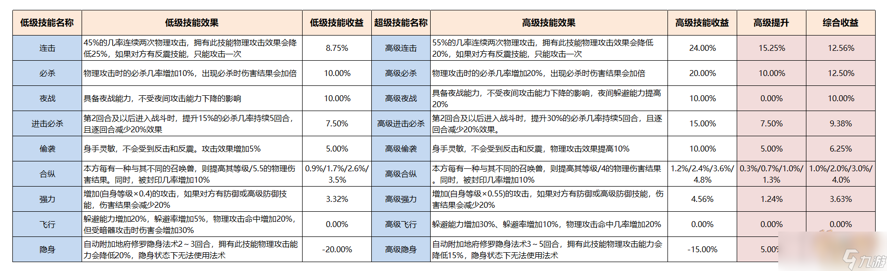 梦幻西游召唤兽赐福技能介绍