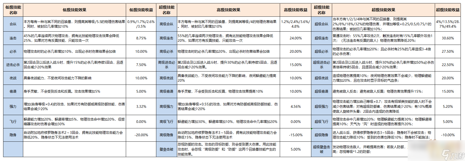 梦幻西游召唤兽赐福技能介绍