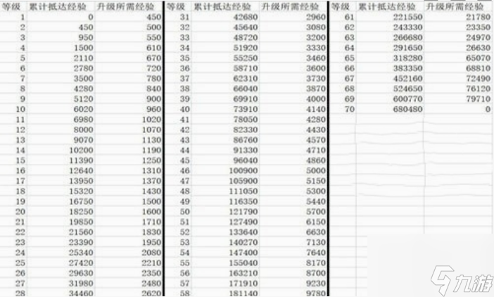 崩坏星穹铁道每日多少经验 崩坏星穹铁道升级所需经验一览