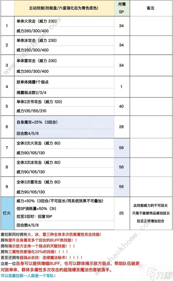 歧路旅人大陸的霸者塞拉斯值得抽嗎 塞拉斯飾品搭配及強(qiáng)度詳解