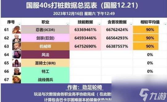 dnf职业排行2024年1月国服介绍