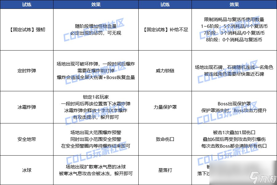 DNF超世界模式索利达里斯机制是什么