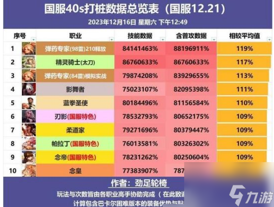dnf职业排行2024年1月国服介绍