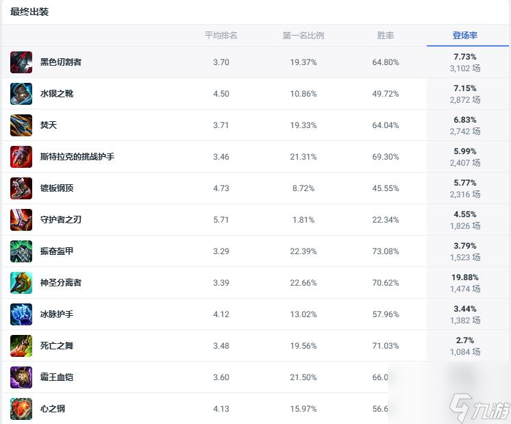 英雄联盟斗魂竞技场t0英雄一览