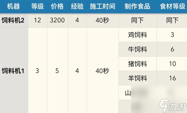 卡通农场饲料机可以制作什么