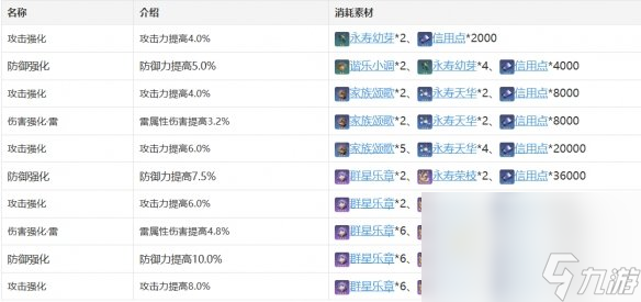 《崩坏：星穹铁道》停云行迹加成效果介绍