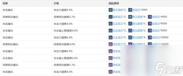 《崩坏：星穹铁道》阿兰行迹加成效果介绍