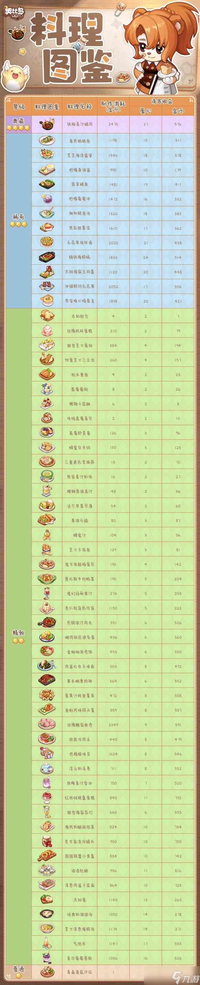 《奥比岛：梦想国度》食谱收益表？奥比岛：梦想国度攻略详情