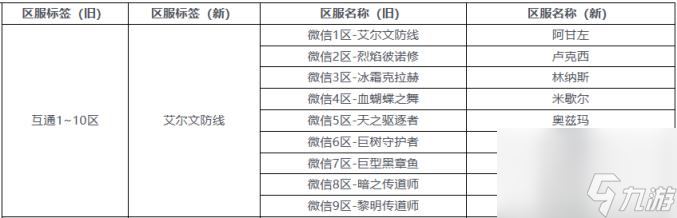 dnf手游各区之前互通吗 dnf手游互通规则介绍