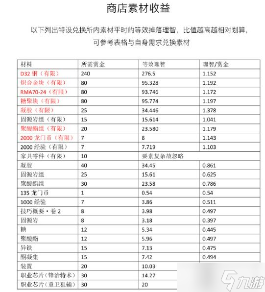 《明日方舟》荒芜行动材料兑换优先级介绍