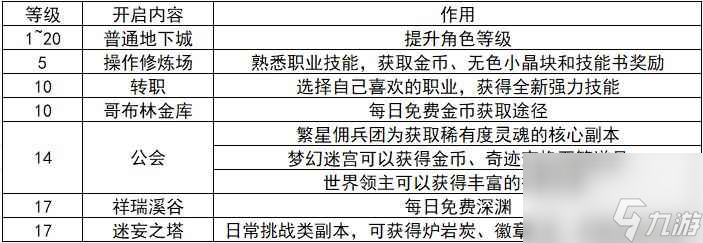 dnf手游全内容解锁等级介绍 各等级解锁什么