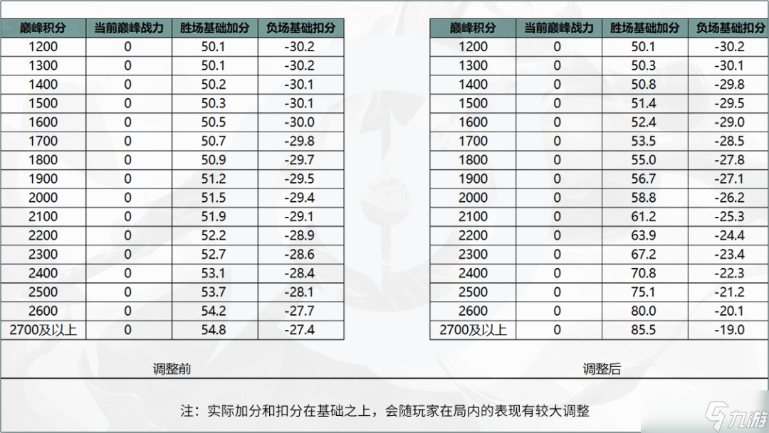 《王者榮耀》榮耀戰(zhàn)力算法全新優(yōu)化介紹